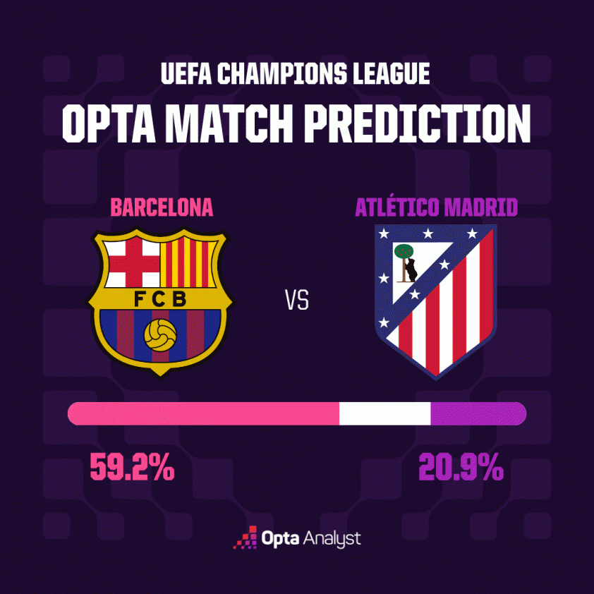 Siêu máy tính dự đoán bất ngờ trận Barca vs Atletico Madrid 818653